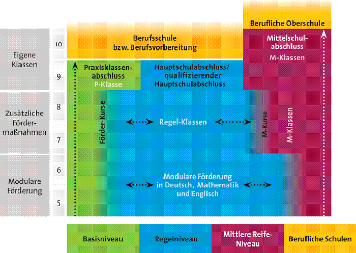 Quelle: http://www.mittelschule.bayern.de/hsi/ms/